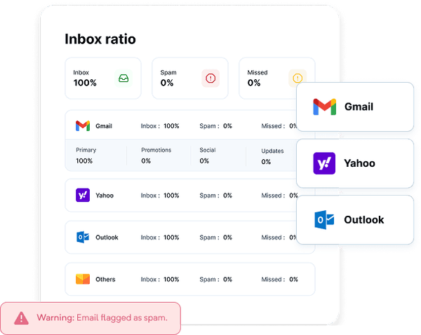 Inbox ratio and placement insights