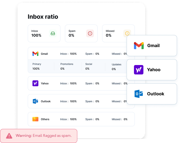 Inbox ratio and placement insights