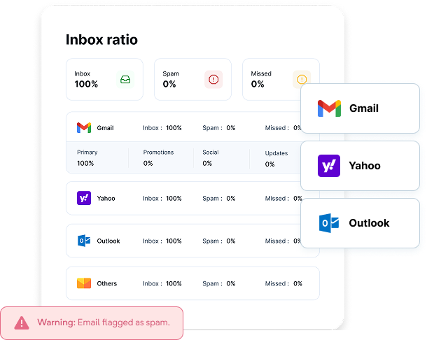 Inbox ratio across Gmail, Yahoo and Outlook with tab-level placement