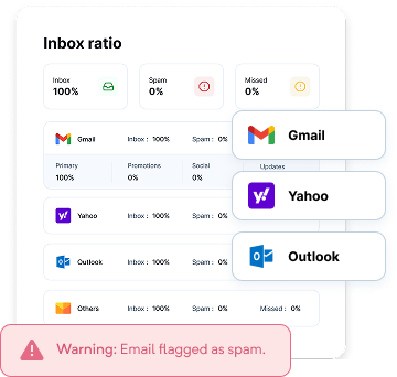 Inbox ratio dashboard - Gmail, Outlook, Apple Mail deliverability